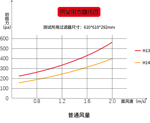 高效耐高温有隔板过滤器