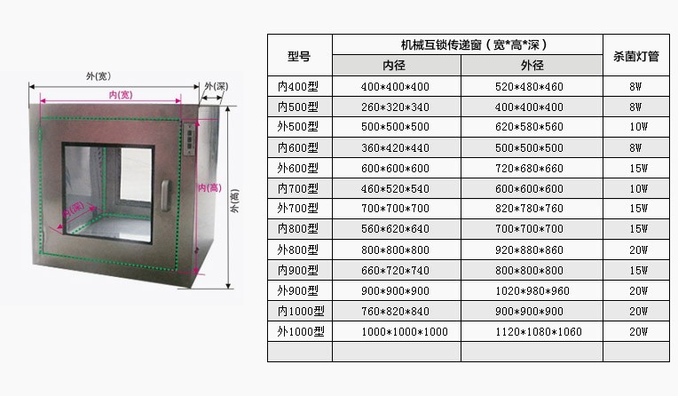 内嵌式互锁不锈钢传递窗